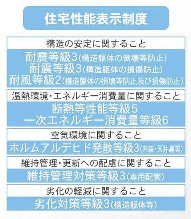住宅性能表示5分野7項目で最上等級取得。