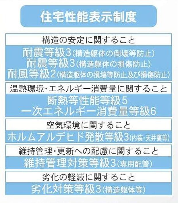 住宅性能表示5分野7項目で最上等級取得。