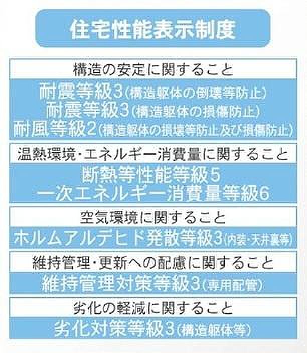 住宅性能表示5分野7項目で最上等級取得。