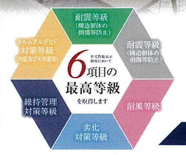住宅性能評価6項目にて等級を取得。建設住宅性能評価は取得予定です。