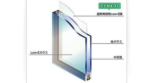 【Low-eガラス】 複層ガラスに使用することで、中空層の放射による熱伝達を低減し、高断熱性能を実現させます。