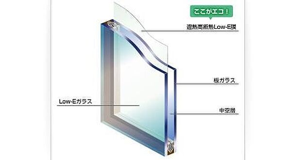 【Low-eガラス】　ガラスにコーティングされたLow-E膜が太陽の熱や部屋を暖房で暖めた熱を吸収・反射します。