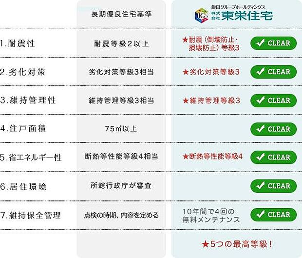 「いい家を作って、きちんと手入れをして、長く大切に使う」という考え方の基準をクリアしたものが長期優良住宅です。長期優良住宅として認定を受けるためには、7つの技術基準をクリアする必要があります。