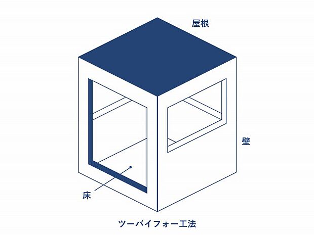 高耐震・高耐久の2×4（ツー・バイ・フォー）工法を採用
