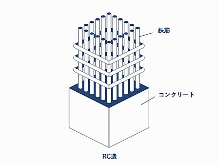 鉄筋コンクリート構造の模式図です