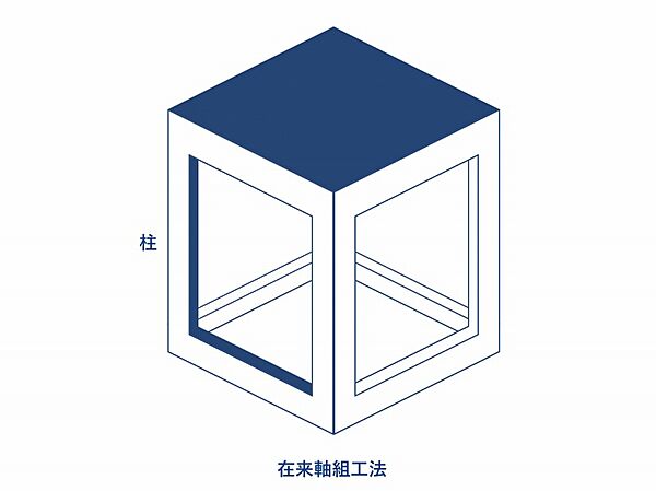 間取の自由度が高く増改築も容易な在来工法を採用