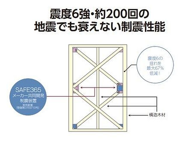 地震の揺れに耐える「耐震性能」と揺れを抑えて住宅へのダメージを軽減する「制震性能」を兼ね備えた建売住ブランド「QUIE」 。ふたつの備えで、お客様の家を守ります。