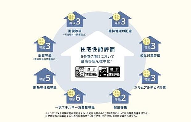 定められた指標に基づき、住宅の安心・安全について客観的に評価する制度、「住宅性能評価」が品質の高さを実証しています。