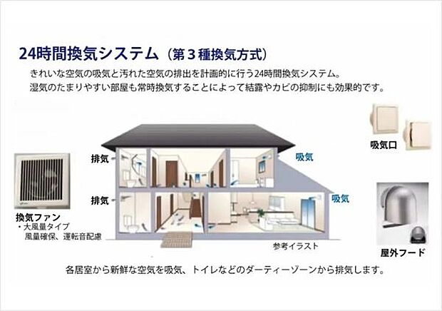 シックハウス対策　24時間換気システム