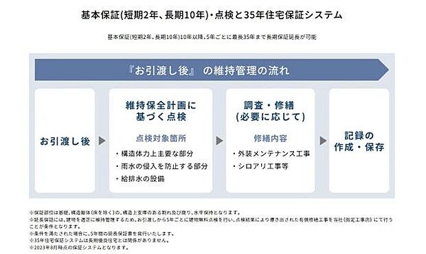 保証 保証期間は、安心&納得の最大10年です。