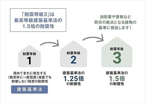 耐震等級3級を取得。建築基準法で定める地震力の1.5倍の力に対して耐えられる程度の耐震性があります。※建築基準で定める地震力:震度6~7(関東大震災)で倒壊せず、震度5強でも損壊しない程度