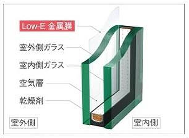 居室部分の窓ガラスには2枚のガラスの間に空気層を設けたペアガラスを採用。高い断熱性と共にガラス面の結露対策としても有効です。
