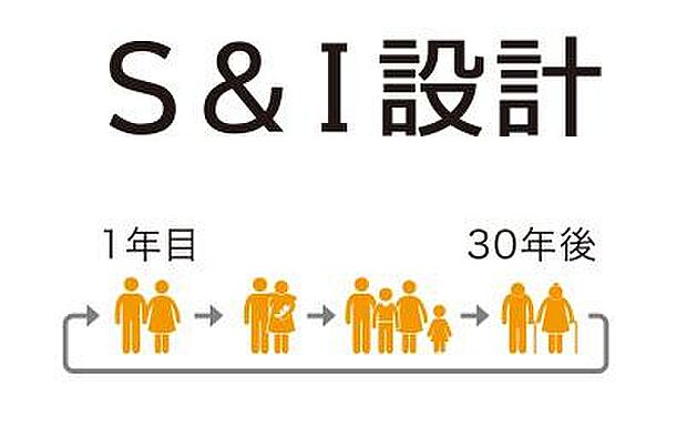 増部屋・減部屋できる「S&I設計」S＝スケルトンは躯体、I＝インフィルは内装設備。この2つを分離して考えることで、構造体を変えずに、家族人数やライフスタイルの変化に合わせて部屋の増減が可能です。