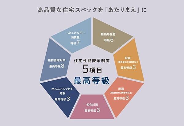 ■高品質な住宅スペックを「あたりまえ」に■住宅性能表示制度を取得しています。