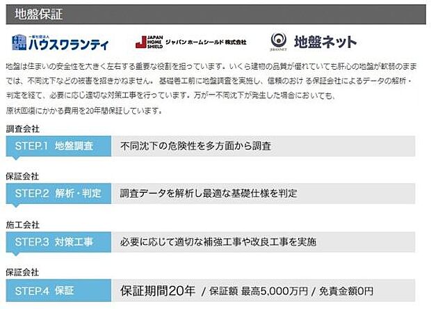 基礎着工前に地盤調査を実施し、保証会社によるデータの解析・判定を経て、必要に応じ適切な対策工事を行っています。万が一不同沈下が発生した場合、原状回復にかかる費用を20年間保証しています