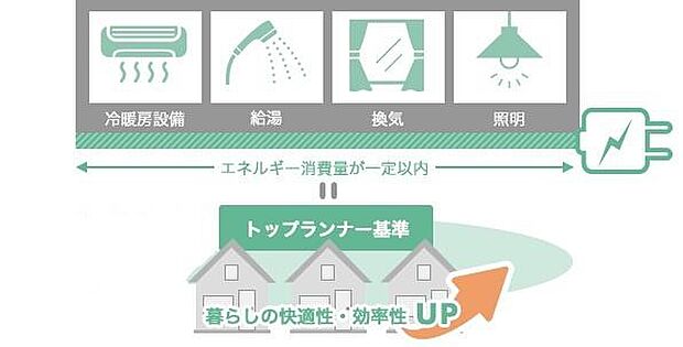 家庭の冷暖房設備や給湯・換気・照明など、各設備の一次エネルギー消費量を抑えるために設けられた基準。「暮らしの快適性」「環境に配慮した省エネ性」「家計に優しい経済性」の3つを備えています