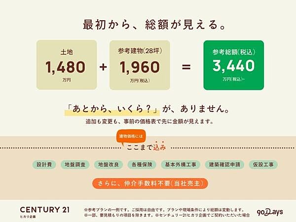 三ツ木全1区画の場合：土地1480万円＋参考建物1960万円（28坪）＝総額3440万円（税込）～設計費・地盤調査・地盤改良・各種保険・基本外構まで、ここまで込みの定額制。※参考プランの一例です。