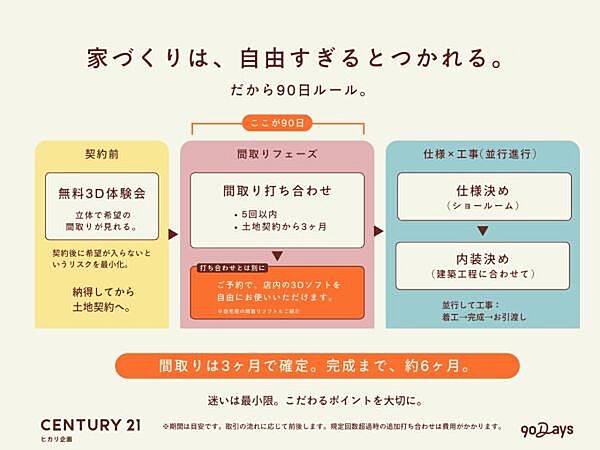 ※期間は目安です。補助金申請・建物認定の手続き等により、完成まで6&amp;#12316;8ヶ月程度となる場合があります。取引の流れに応じて前後します。