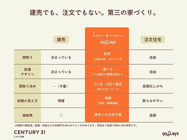 プロ選定の標準仕様。建売でも、注文でもない。第三の家づくり。