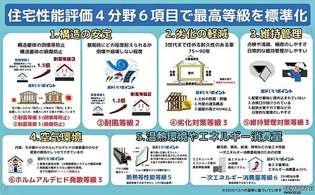 長期優良住宅だけでなく、住宅性能表示制度において5分野7項目において最上位等級を取得しております!耐震等級は3等級なので地震にも強いです!