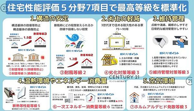 長期優良住宅だけでなく、住宅性能表示制度において5分野7項目において最上位等級を取得しております!耐震等級は3等級なので地震にも強いです!