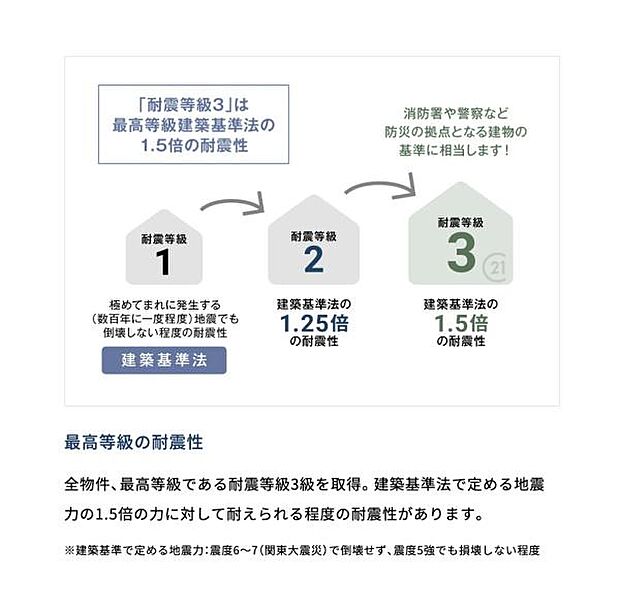 安心・安全の耐震等級3！