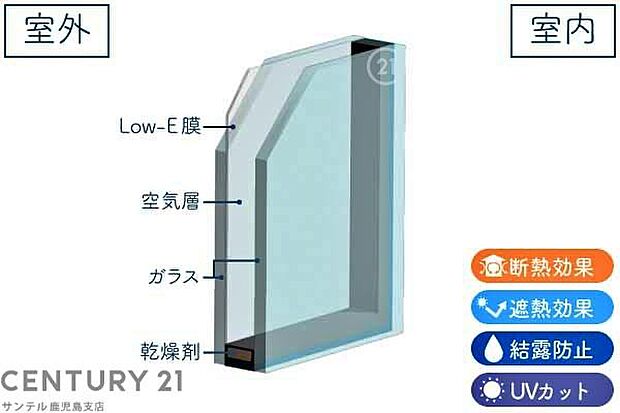 ペア（複層）ガラスになっておりますので、1枚ガラスと比較すると、断熱効果・遮熱効果・防音効果がアップしております♪結露もしにくい構造となっているため、カーテンにカビ発生しにくくなります♪
