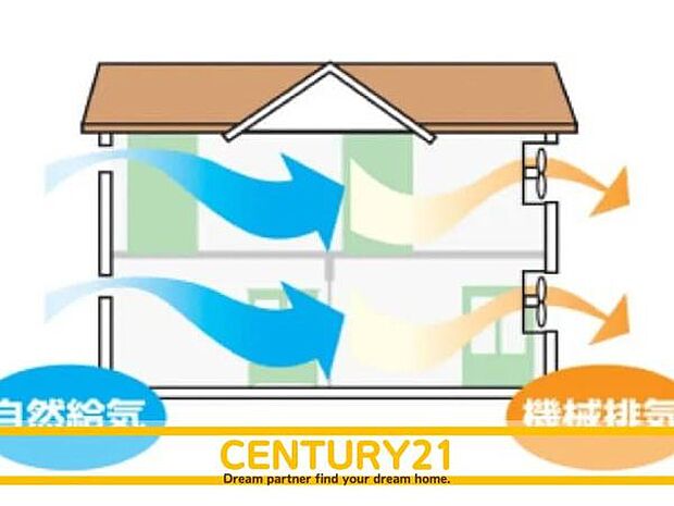 ■■24時間換気システム■■室内の空気を常に入れ替え、快適で健康的な空間を保つための設備です。外から新鮮な空気を取り入れ、室内の汚れた空気や湿気などを排出することで、カビや結露の発生を防ぎます。
