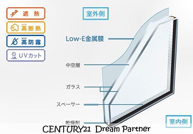 ■ペアガラス■熱エネルギーの吸収・再放射率を低くするために、ガラスの表面に特殊なコーティング処理を施しています。 金属およびその酸化物等で構成された非常に薄い膜で、熱エネルギーの吸収と再放射を低減！