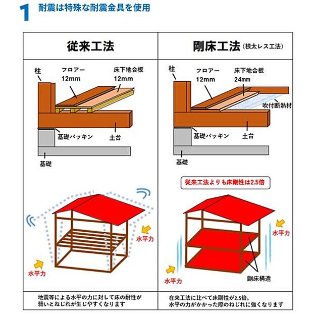 剛床工法は床下地合板の厚みが24mmとなり従来工法に比べて床剛性が高められています。建物全体の安定性向上に寄与する構造です。耐震性の観点から安心できる設計が特徴です。