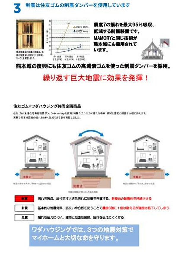 制震装置に住友ゴムの高減衰ゴムを採用しています。繰り返す地震に効果を発揮し建物の揺れを軽減します。耐震性と制振性を両立し安心感のある設計となっています。震度7の揺れにも対応した仕様です。
