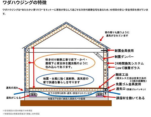建物全体が断熱材で包み込まれており快適な住環境を実現しています。防災性を高める構造や換気とガラスシステムにより空気環境にも配慮されています。遮音対策や調湿材採用など細部に工夫が施されています。