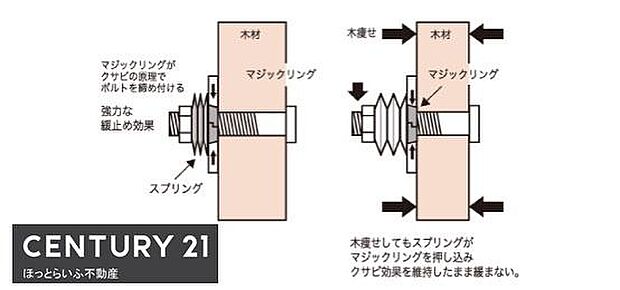 マジックリングとスプリングによる緩み止め構造が採用されています。クサビ効果でしっかりとボルトを保持します。木材の変化にも対応し接合部のゆるみを抑えます。耐久性を重視した設計です。