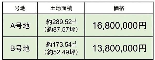 A号地とB号地の2区画から選べる土地情報です。面積や坪単価が異なりご希望に合わせた選択が可能です。シンプルな価格と面積表記で比較がしやすくご検討いただきやすい内容となっております。