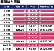 価格と面積