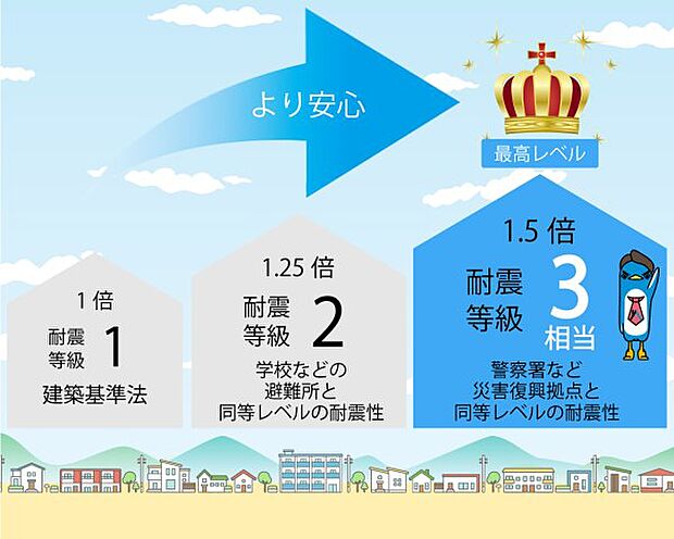 ☆地震に強い「耐震等級3」相当！☆災害時の救護活動や災害復興の拠点となるような、消防署や警察署と同等レベルの耐震性です☆※画像はイメージです