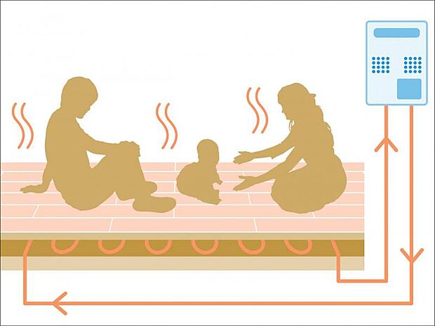 床暖房　足元から「ふく射」「熱伝導」「自然対流」を組み合わせて、じんわりとしっかりとお部屋全体をムラなく均一に暖めます。風を起こさないため温風による乾燥がなく、さらにアレルギーの一因となるホコリなども