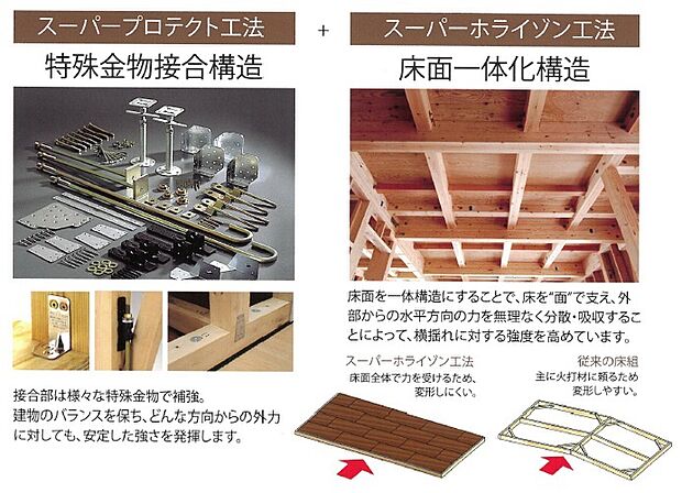 高品質を裏付ける基本性能。I　S　I工法は高規格　性能保証　設計　安定供給　省エネ性など数々の審査項目をクリアした工法です。