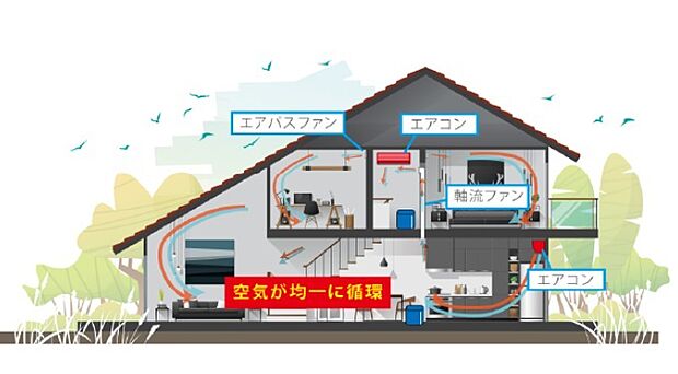全館空調システムを採用。空気を循環させ外気温に影響されない快適温熱環境を実現。「湿度」を一定に保つことで人と建物を健康にします。