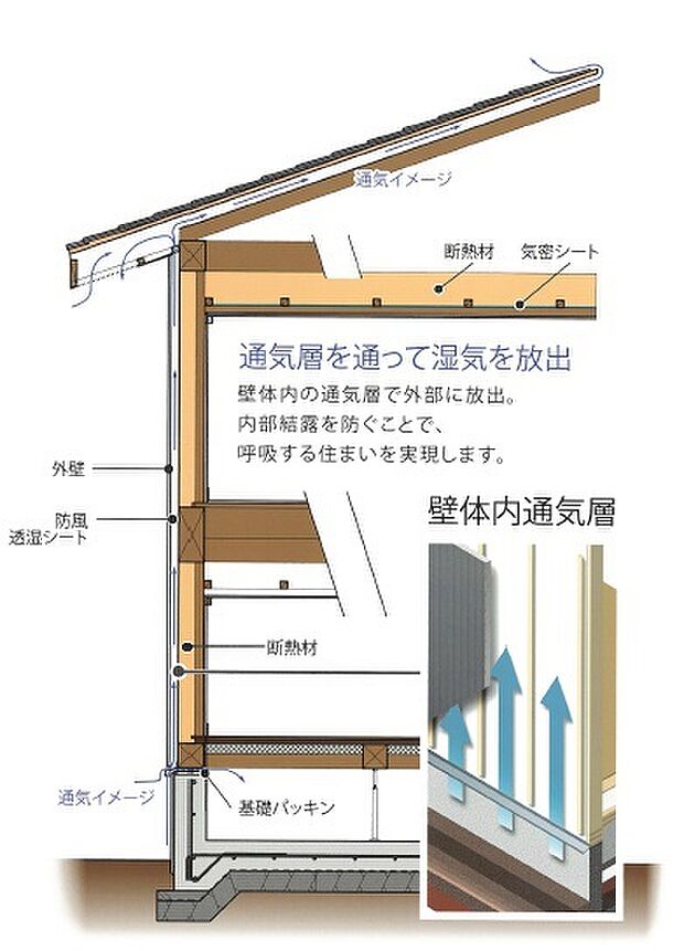 湿気対策として基礎パッキング工法や棟換気　外壁通気工法で住まいの寿命を延ばします。