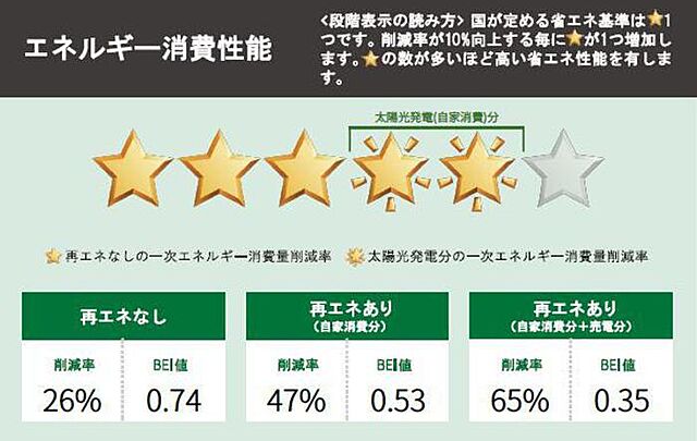 省エネ性能ラベル